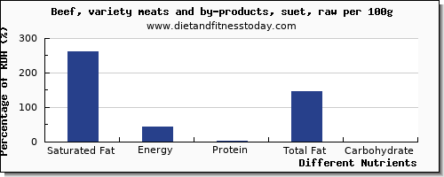 chart to show highest saturated fat in beef per 100g
